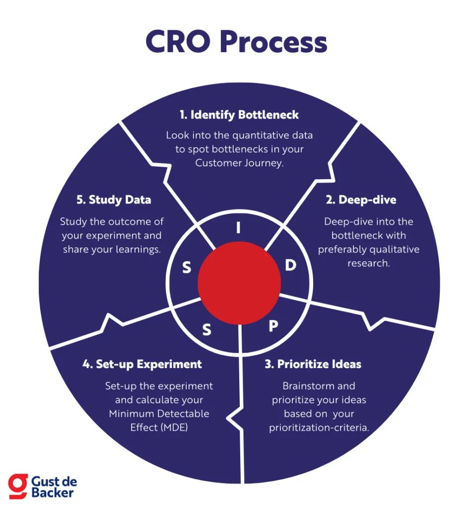 An image of the CRO Process