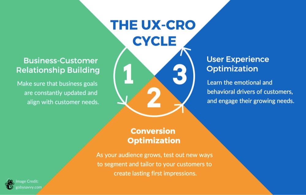 An image of the UX-CRO Cycle