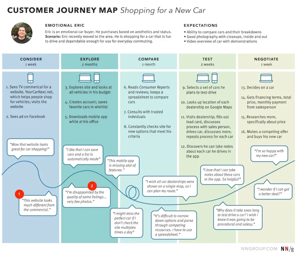 An image of the customer journey map