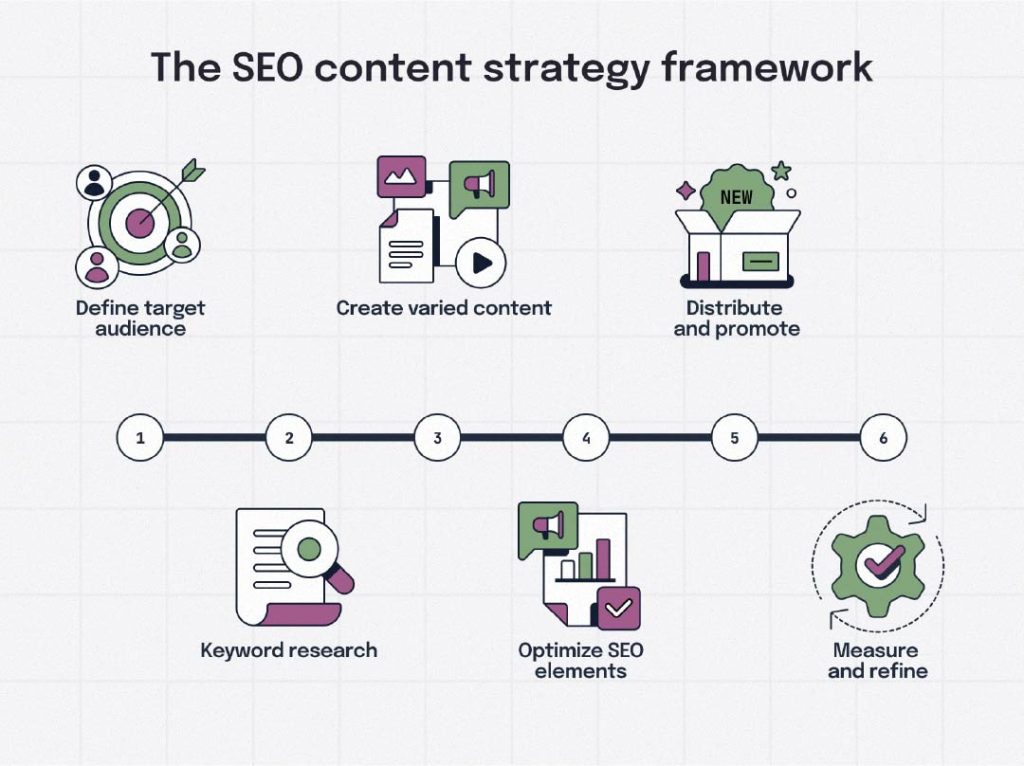 An image of the SEO content strategy framework