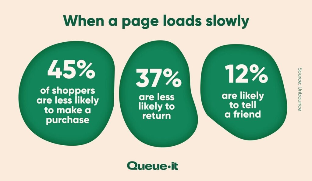 An Image with statistics of conversions vs page speed