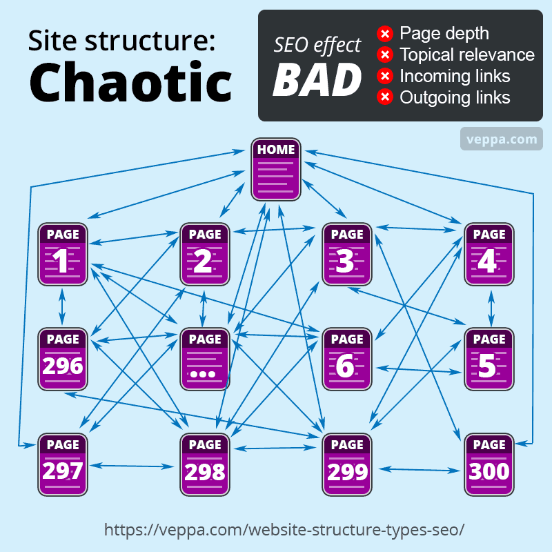 An image portraying poorly design website structure.