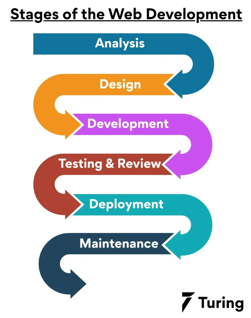 An image of the stages of web development