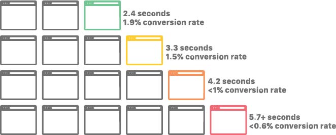 An image depicting how conversion rates decrease by page load time.