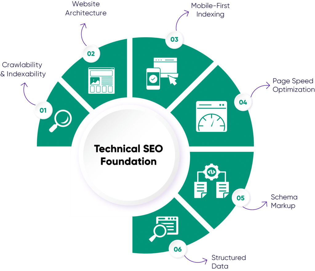 An Image Illustrating the steps of Technical SEO Foundations