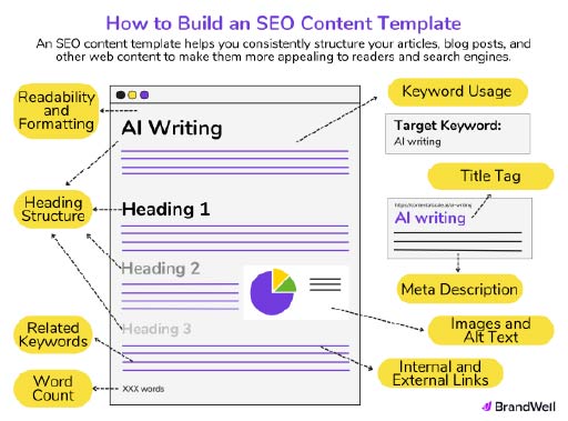 An image illustrating how Content and SEO work together.
