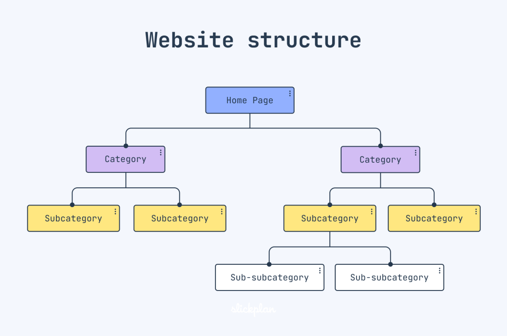 An image of a website structure chart