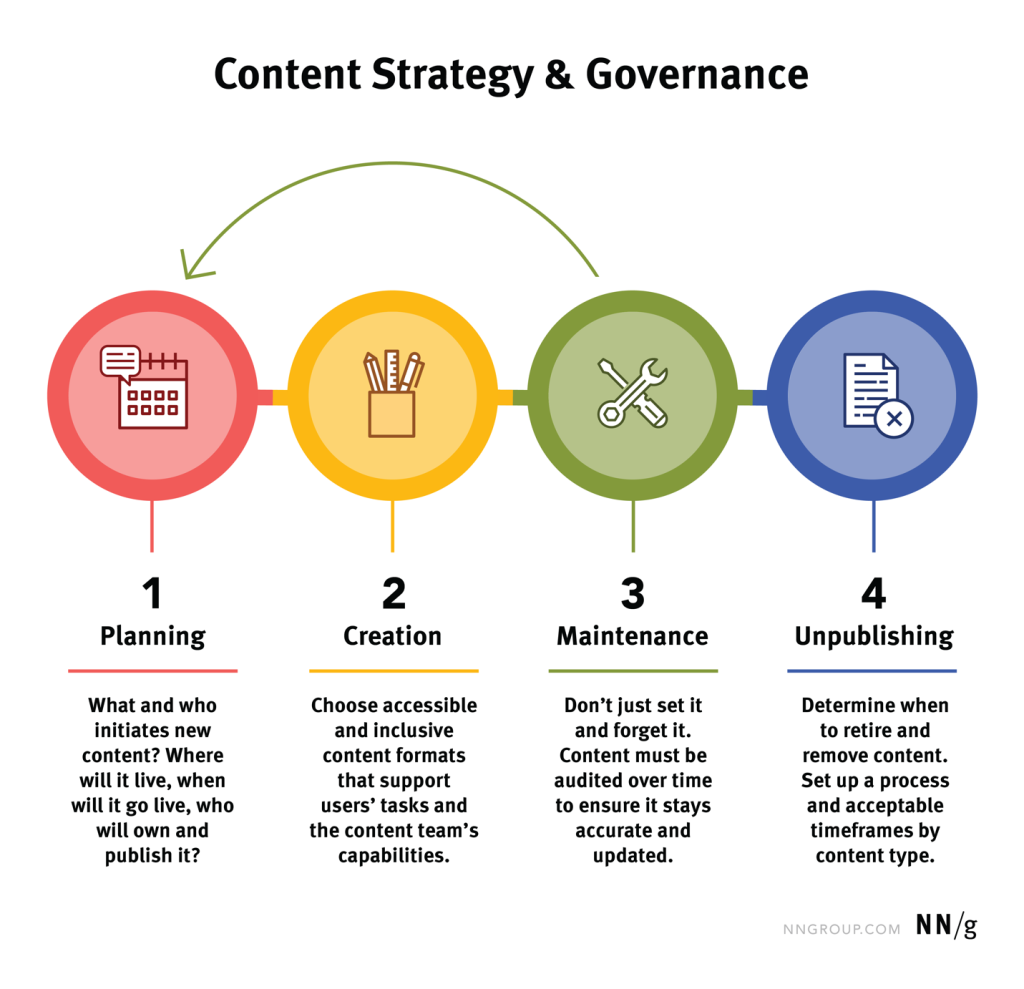 An Image of the content strategy & governance workflow