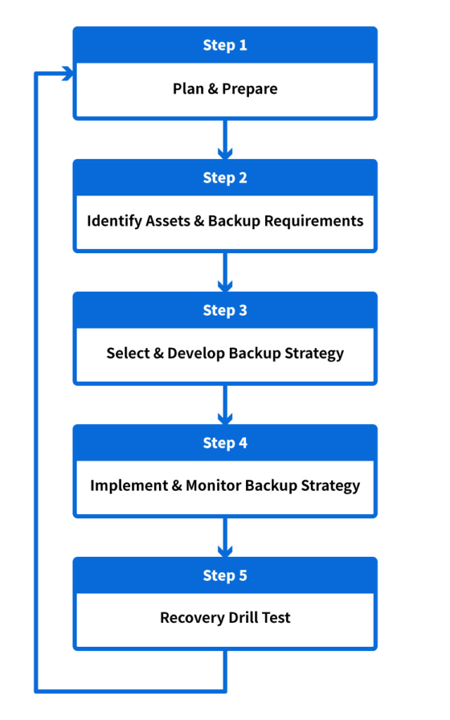 An image showing the process of establishing and maintaining a backup plan