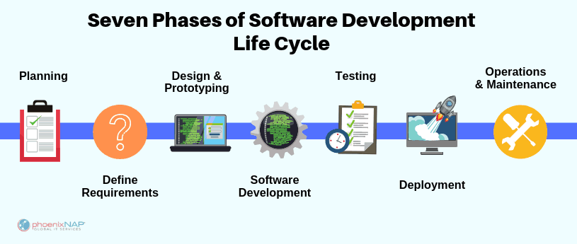 An image showing the software lifecycle